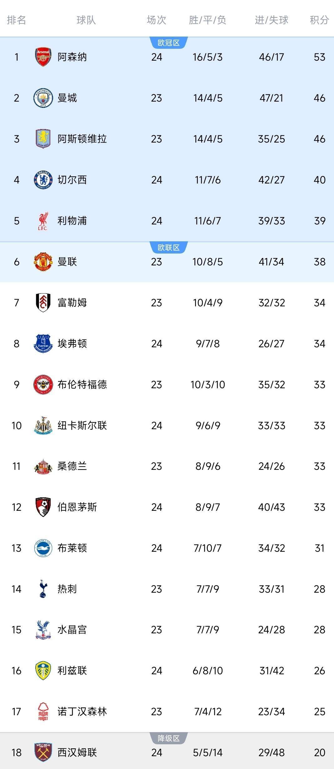 利物浦突破对手防线，重返英超榜首(利物浦前瞻亟需终止英超主场6连败 有望跻身前四)